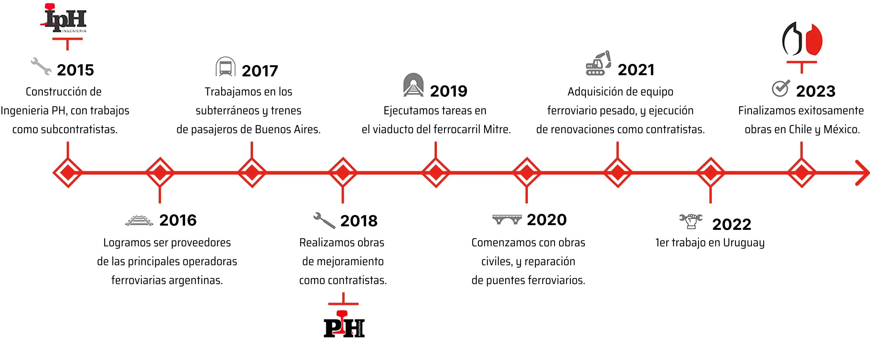 Nuestra historia e hitos